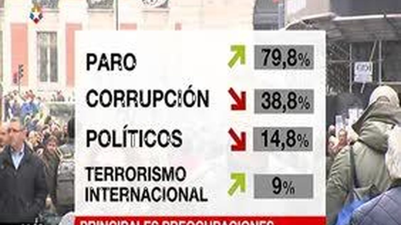 CIS: Aumenta la preocupación por el paro y entra el terrorismo internacional