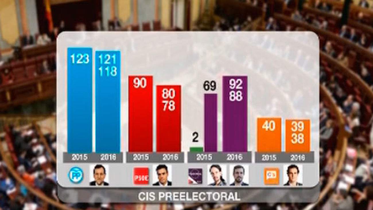 CIS: El PP ganará las elecciones y Unidos Podemos, segundo por encima del PSOE