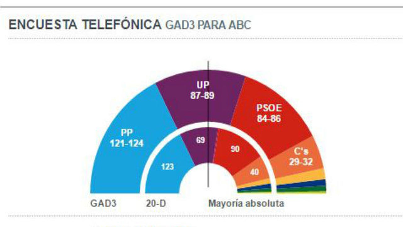 El PP ganará con 121-124 escaños y Unidos Podemos será segundo con 87-89, según GAD3