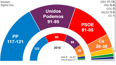 Sondeo: El PP gana las elecciones con entre 117 y 121 escaños, con dificultad para pactar