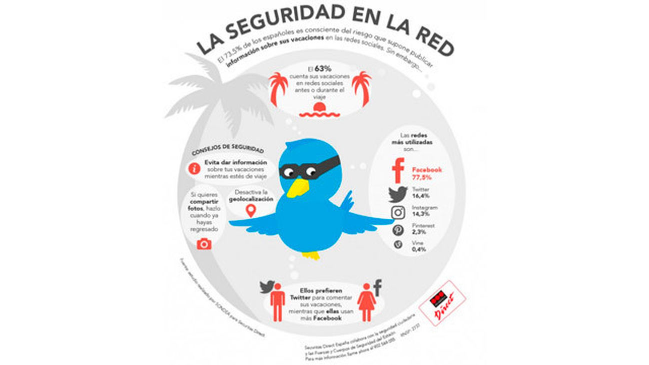 El 63% de los españoles cuenta sus vacaciones en redes sociales
