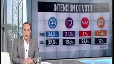 Las claves del día 08.11.2016