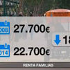 La renta de las familias se redujo un 18% durante la crisis y la riqueza un 37%