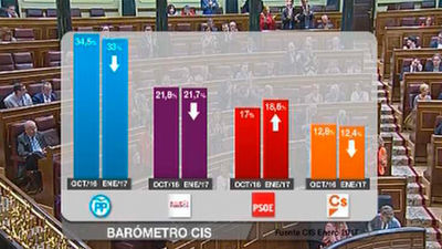 CIS: El PP se mantiene como primer partido, el PSOE remonta y Podemos se estanca