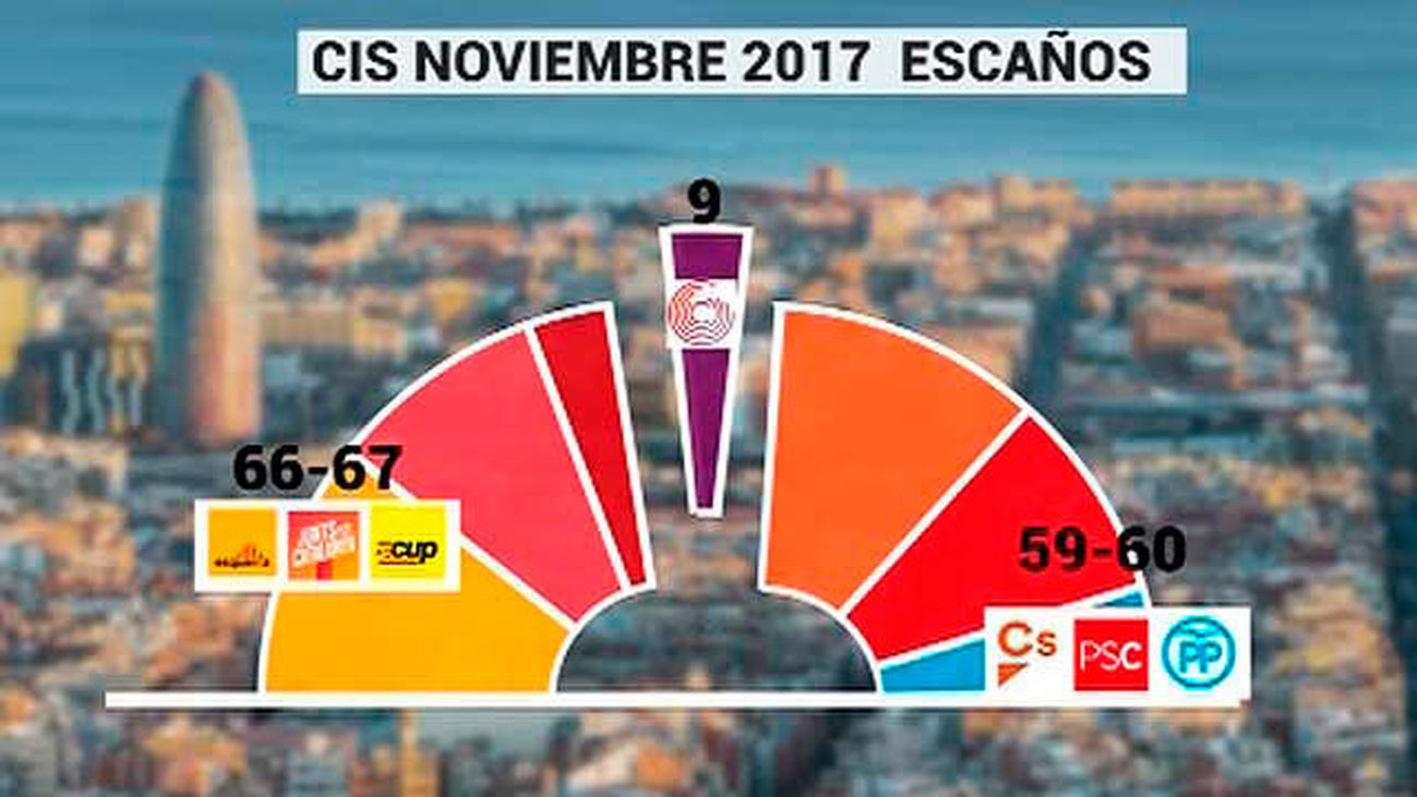 21-D: El CIS situa a los independentistas a un escaño de la mayoría absoluta