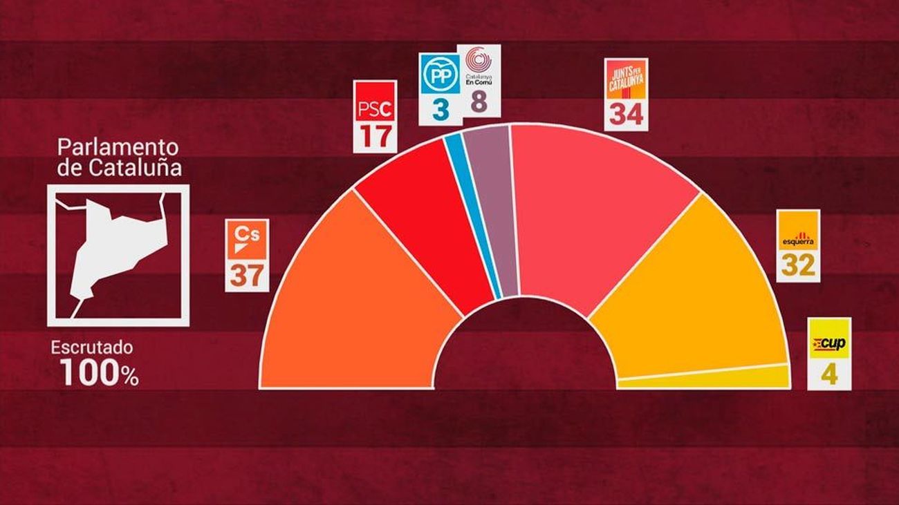 Arrimadas gana pero los independentistas dominan el Parlament