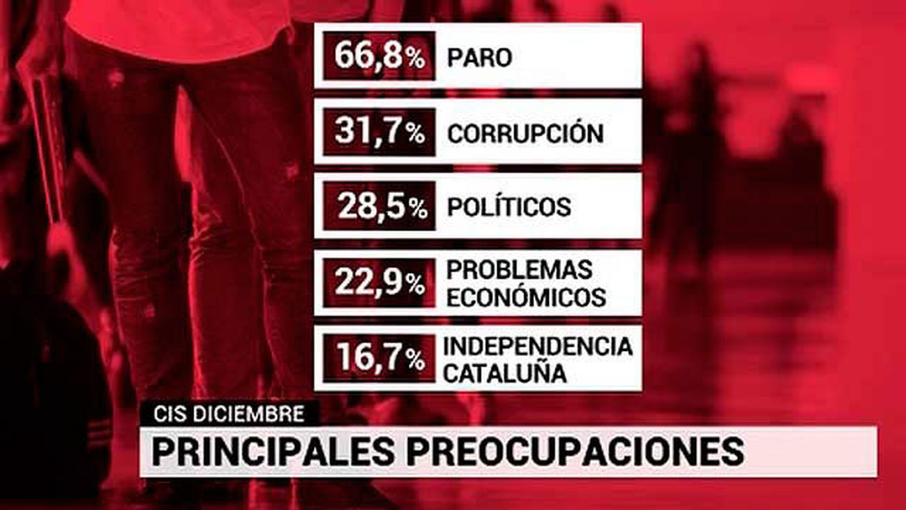 La preocupación por Cataluña baja 12 puntos desde la aplicación del 155