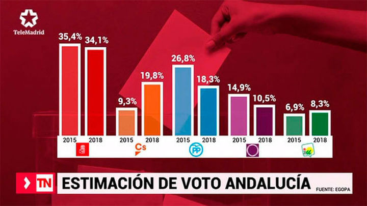 El PSOE ganaría las autonómicas en Andalucía y Cs sería segunda fuerza política por encima del PP
