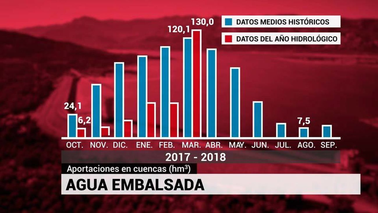 Las lluvias dejan buenas noticias en los embalses de la Comunidad