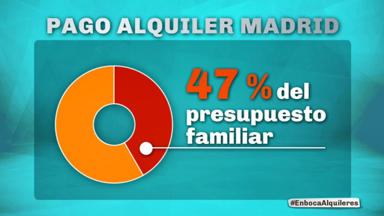 ¿En qué Comunidad Autónoma es más barato alquilar?