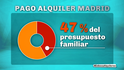 ¿En qué Comunidad Autónoma es más barato alquilar?