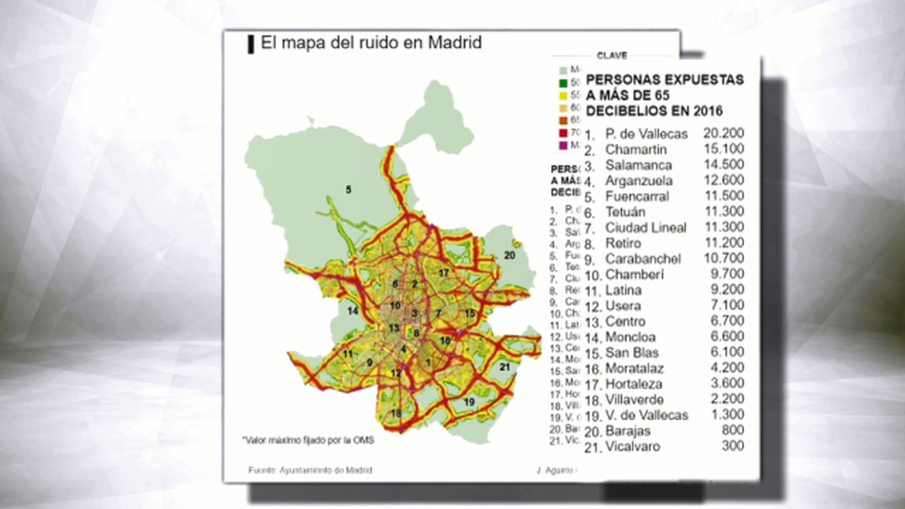 Puente de Vallecas, el distrito más ruidoso de Madrid