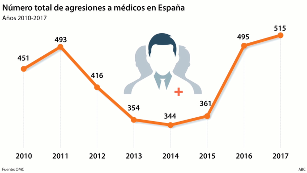 Las agresiones en el sector sanitario, en datos