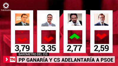 El PP mantiene la primera plaza pero con Ciudadanos segundo a menos de dos puntos