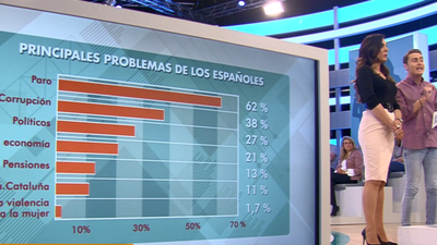 ¿Cuáles son las principales preocupaciones de los españoles?