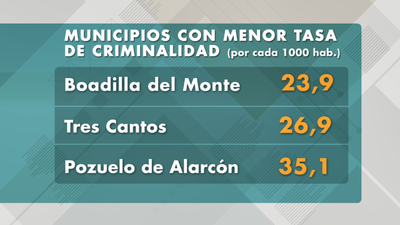 Aumentan en un 77,8% las denuncias por agresión sexual en Madrid Capital