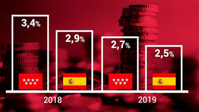BBVA estima que el PIB de Madrid crecerá un 3,4% en 2018 y un 2,7% en 2019