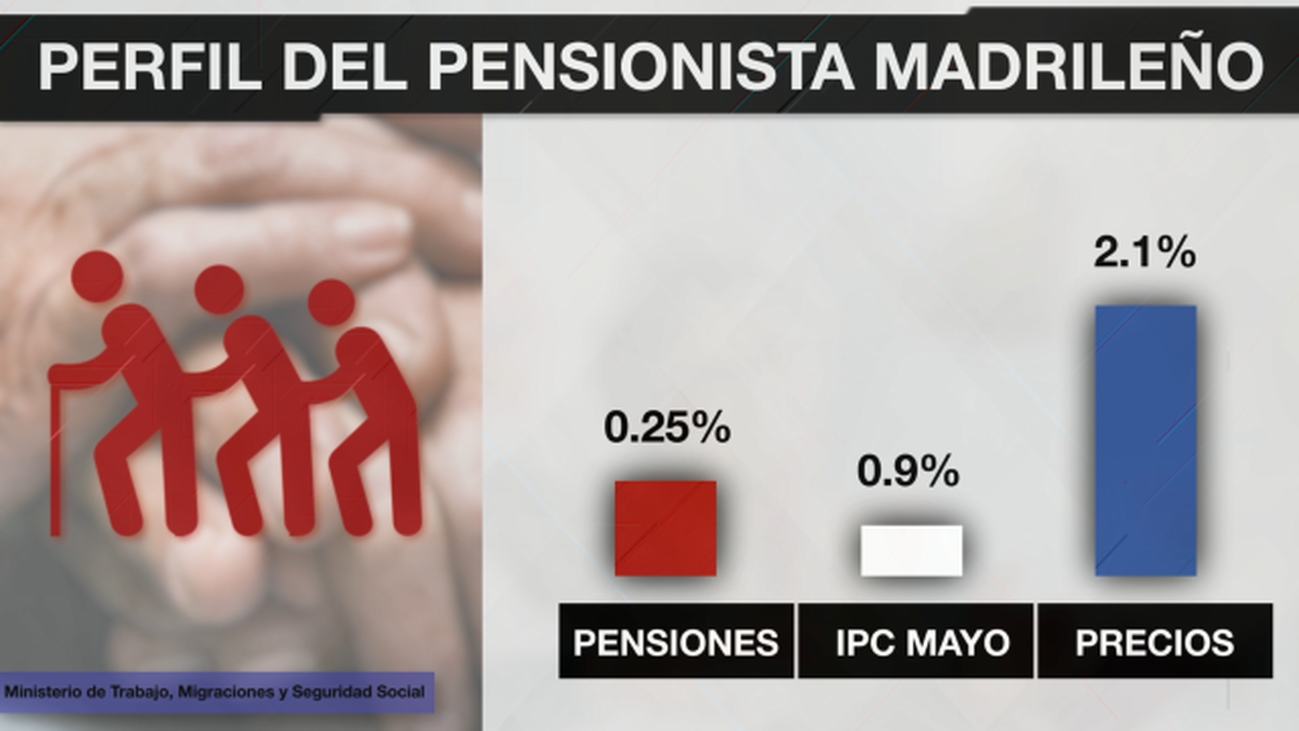 Así es el perfil del pensionista madrileño