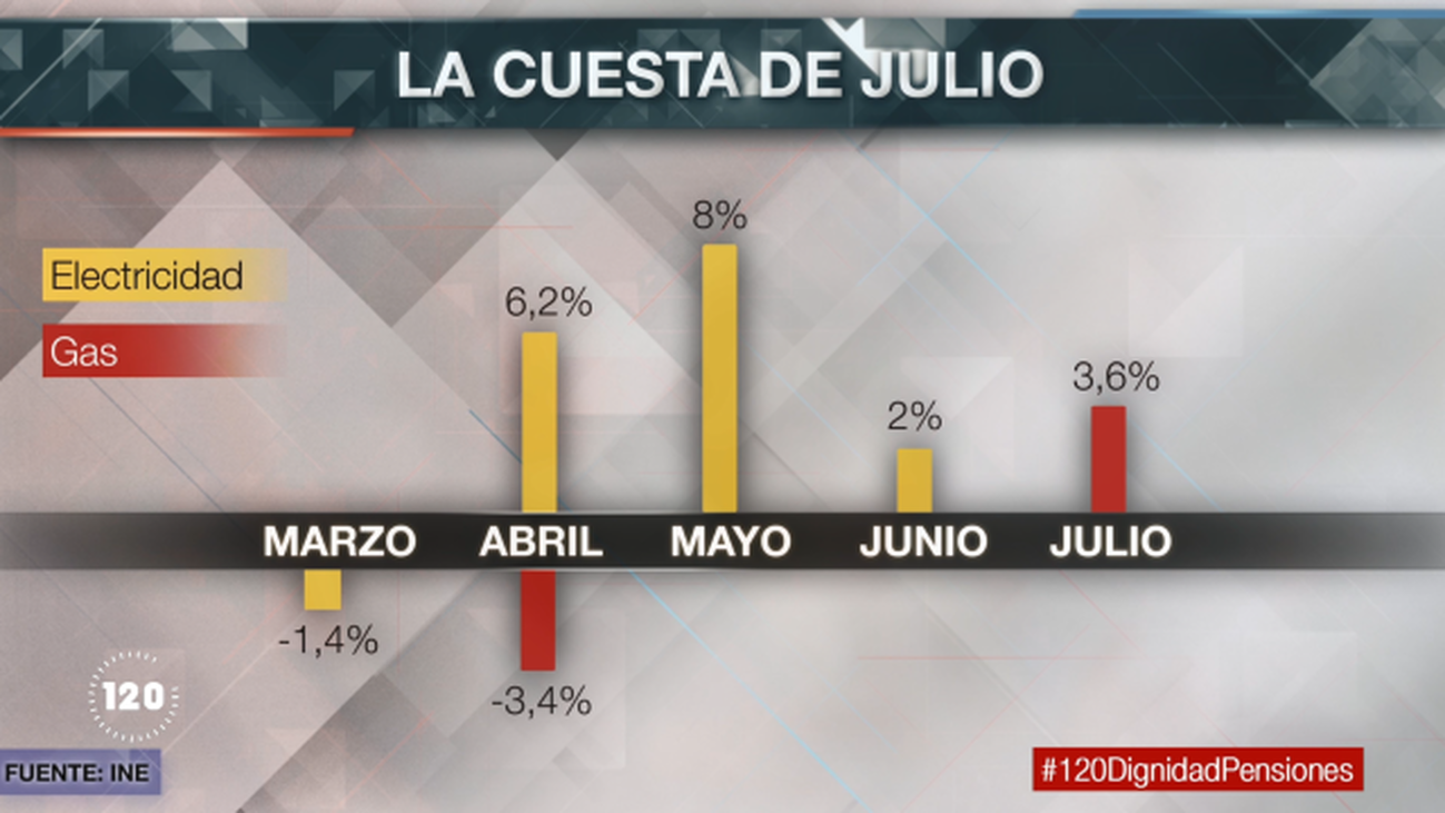 La subida del precio de la luz y el gas, en datos