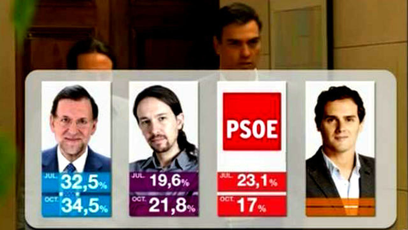 CIS: El PSOE se desploma y es superado por Unidos Podemos