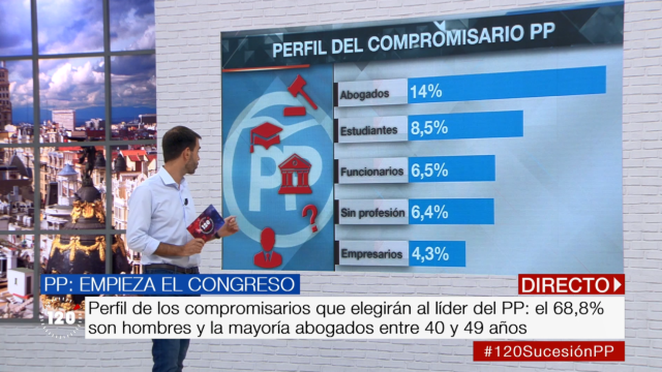 El perfil de los compromisarios del PP, bajo lupa