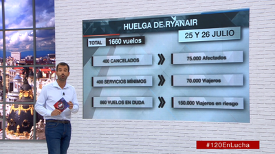 La huelga de Ryanair, en cifras