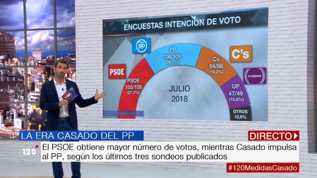 El resultado de las últimas encuestas de intención de voto, a análisis