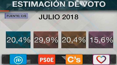 El "efecto Sánchez" dispara al PSOE, primero con 9 puntos sobre el PP y Cs