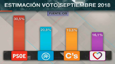 CIS: El PSOE amplía su ventaja sobre el PP y Cs y supera ya el 30%