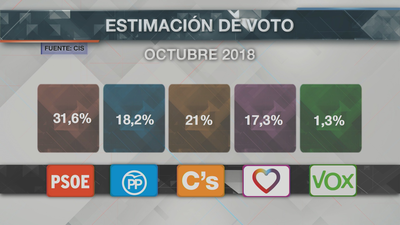 El PSOE aumenta su ventaja y Cs sería segunda fuerza política, según el CIS
