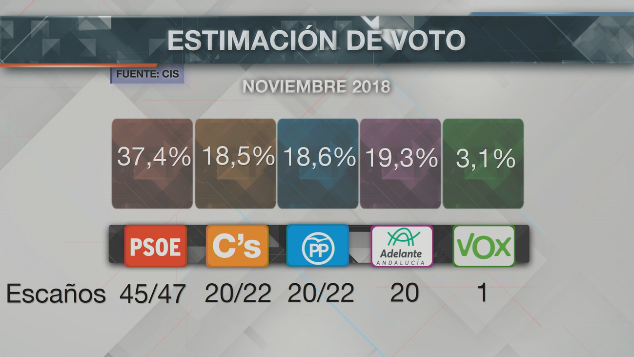 Susana Díaz ganaría las andaluzas con Podemos, PP y Cs empatados