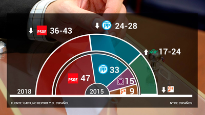 El PSOE ganaría las elecciones en Andalucía sin mayoría