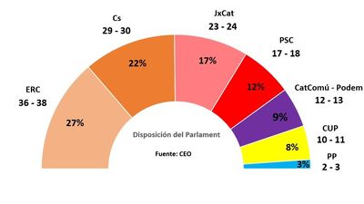 ERC ganaría las elecciones en Cataluña si se celebrasen hoy