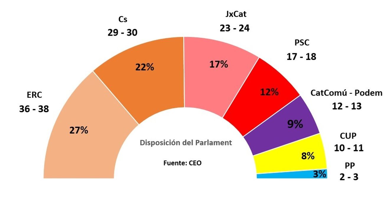 ERC ganaría las elecciones si se celebrasen hoy según el CEO