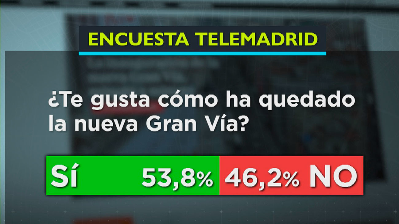 El Sí gana por muy poco margen en la encuesta de Telemadrid.es sobre la nueva Gran Vía