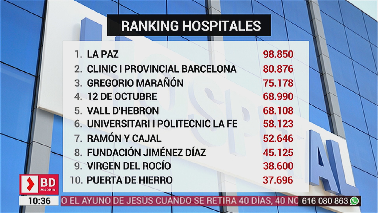 El Hospital de La Paz, el de mejor reputación por cuarto año consecutivo