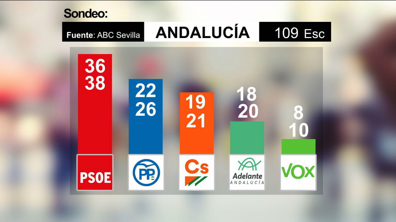 Una encuesta deja un escenario abierto en Andalucía