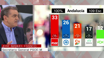 El vuelco electoral en Andalucía, a debate