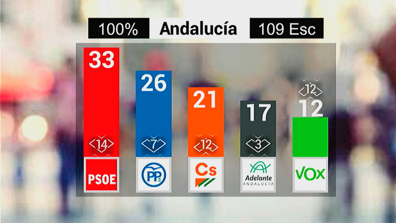 El hundimiento del PSOE abre un nuevo ciclo en Andalucía