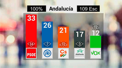 El hundimiento del PSOE abre un nuevo ciclo en Andalucía