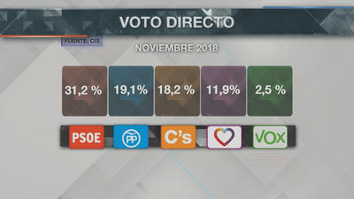 El CIS sigue dando la victoria al PSOE y no prevé la entrada de Vox en el Congreso