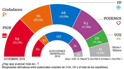 Vox irrumpe con fuerza en el Congreso, pero no habría mayoría con PP y Cs