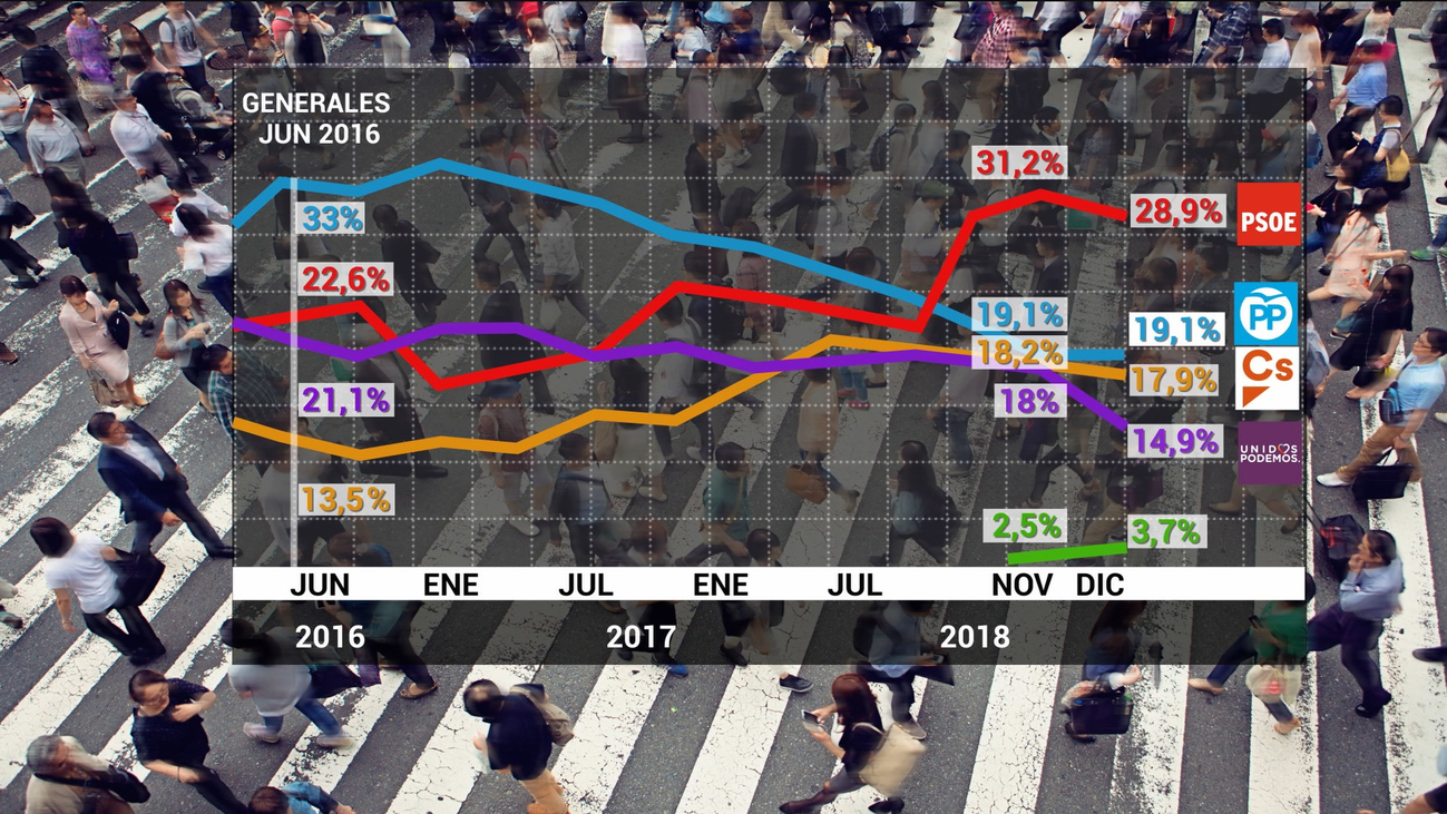 El CIS mantiene la victoria del PSOE y que Vox podría entrar en el Congreso