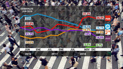 El CIS mantiene la victoria del PSOE y que Vox podría entrar en el Congreso
