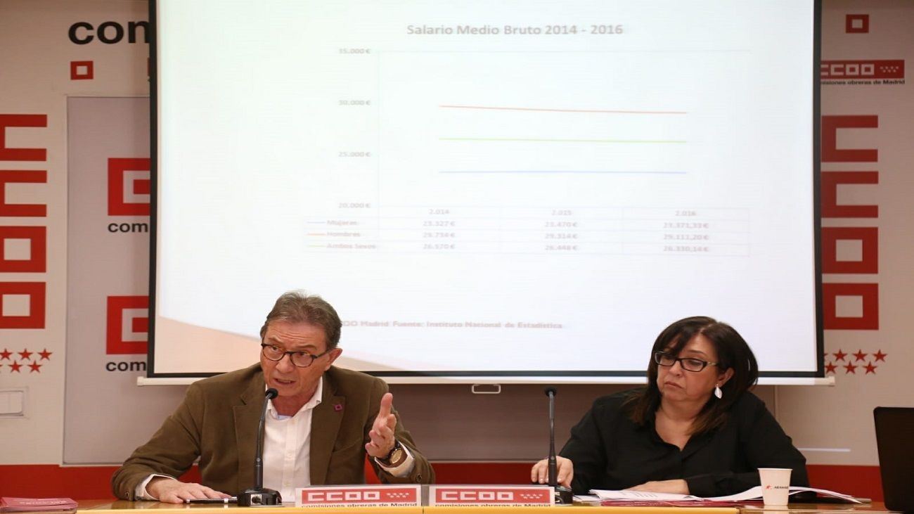 CCOO exige un salario mínimo de 14.000€ anuales en Madrid