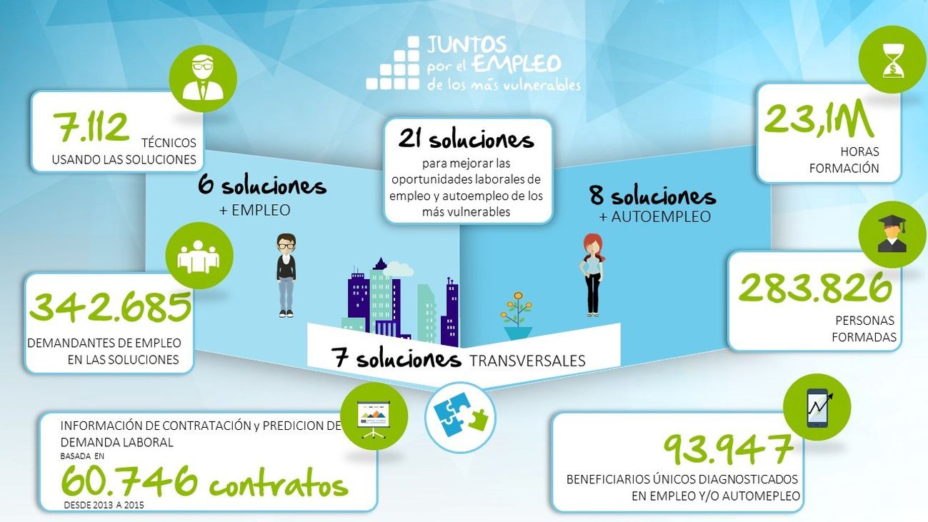 Programa de la Fundación Accenture para fomentar el empleo de los más vulnerables