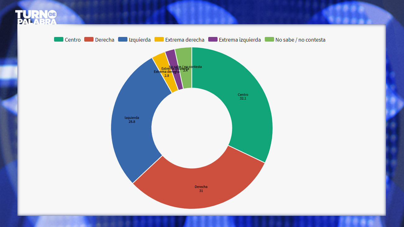Así se consideran a nivel político los madrileños según el partido al que votan