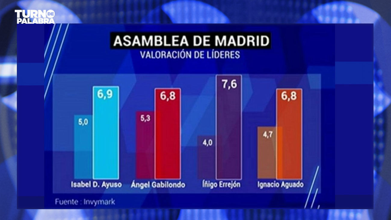 Errejón tenía gran apoyo entre los votantes de Podemos antes de su adiós