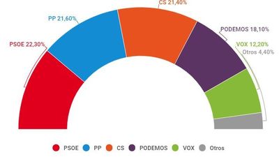 Triple empate electoral en Madrid, con Ciudadanos como clave de los futuros pactos