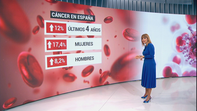Aumentan un 12% los casos de cáncer, pero también su supervivencia